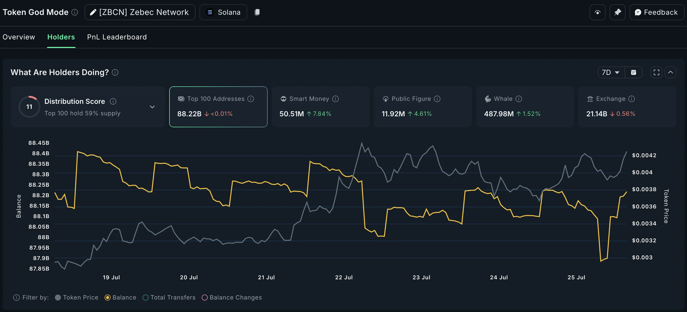 Zebec Network whale accumulation trends